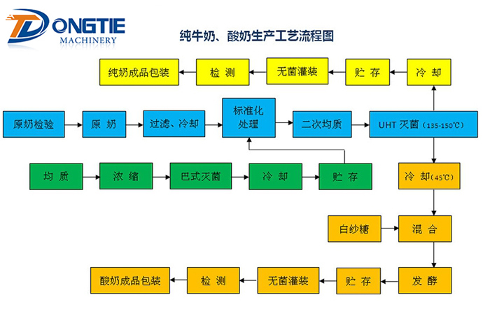 純牛奶、酸奶生產(chǎn)工藝流程圖