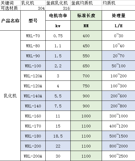 高剪切乳化機型號規(guī)格 高剪切乳化機型號規(guī)格